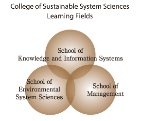 College of Sustainable System Sciences Learning Fields