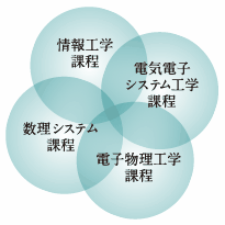情報工学課程/電気電子システム工学課程/数理システム課程/電子物理工学課程