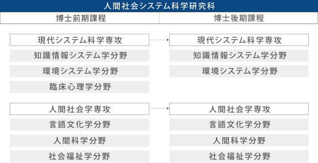 人間社会システム科学研究科の構成図