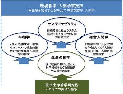 環境哲学・人間学研究所概要