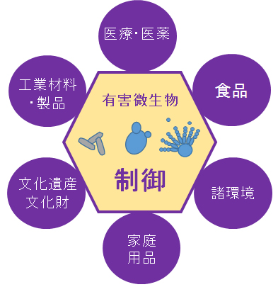 図1 有害微生物の制御が必要な分野
