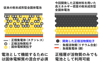 従来と開発したバルク型全固体電池の図