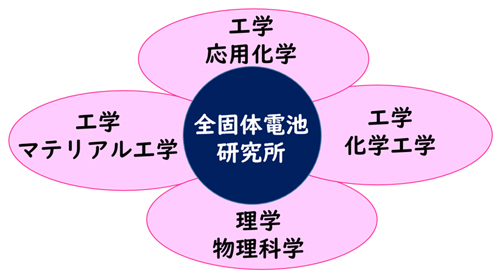 全個体電池研究所概念図