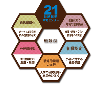 21世紀科学研究センター概念図