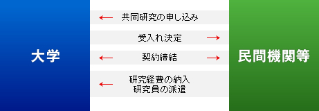 共同研究 イメージ図