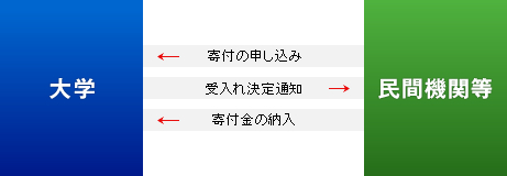 教育･研究奨励寄附金　イメージ図