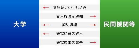 受託研究　イメージ図