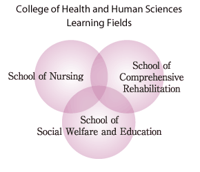 College of Health and Human Sciences Learning Fields