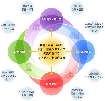 経営・法学・経済・会計・生産システムの知識に基づきマネジメントを行える