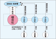 連結納税制度ついての研究