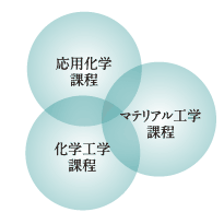 応用化学課程／化学工学課程／マテリアル工学課程