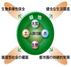 緑地環境科学類の概要