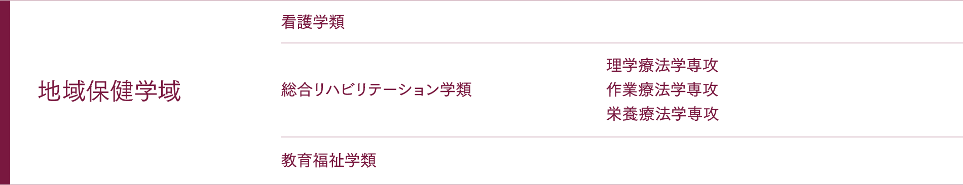 地域保健学域