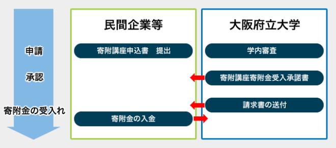 寄附講座、寄附研究分野を行うための続き　申請、承認、寄附金の受入れ