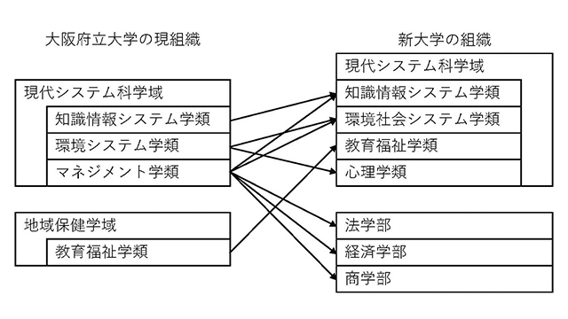 新大学における現代システム科学域の構成図