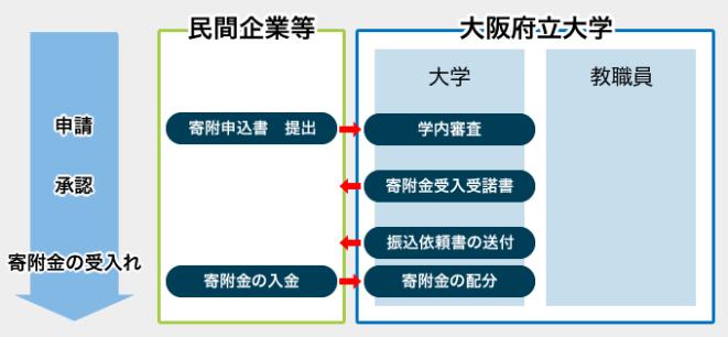 教育･研究奨励寄附を行うための手続き　申請、承認、寄附金の受入