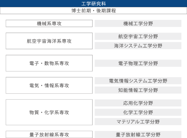 工学研究科　博士前期課程　博士後期課程