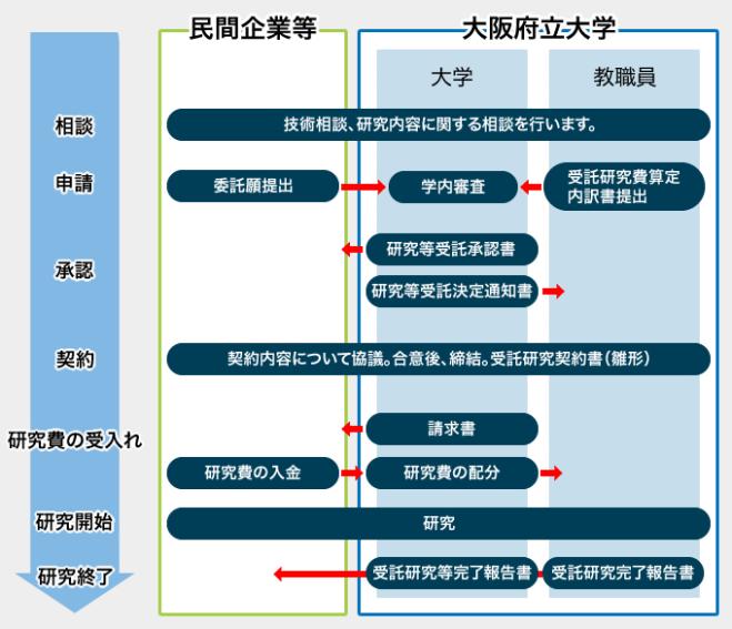 受託研究を行うための手続き　相談、申請、学内審査、承認、契約、研究費の受入れ、研究開始、研究終了