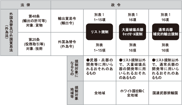 安全保障貿易管理制度（外為法）の制度概要の表