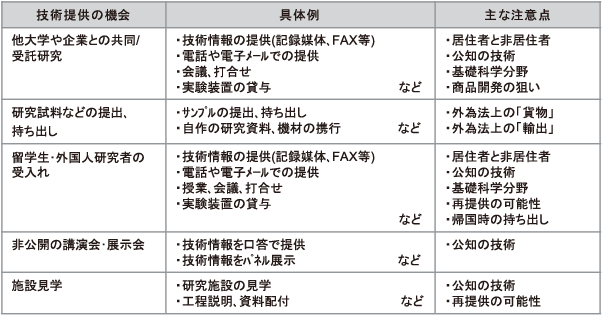 該当する活動の表