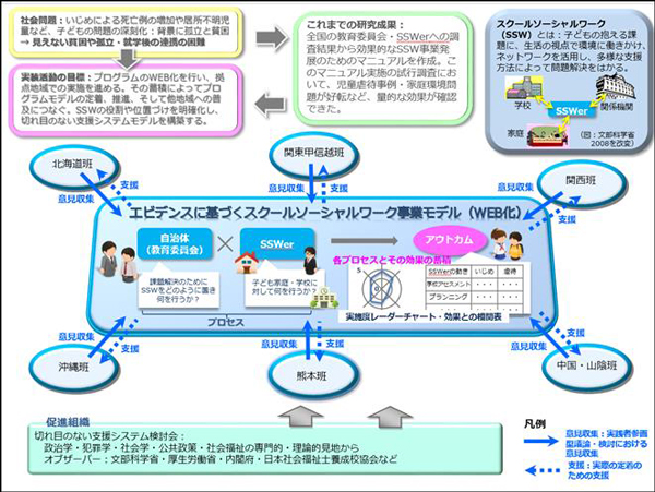 （図1）エビデンスに基づくスクールソーシャルワーク事業モデル
