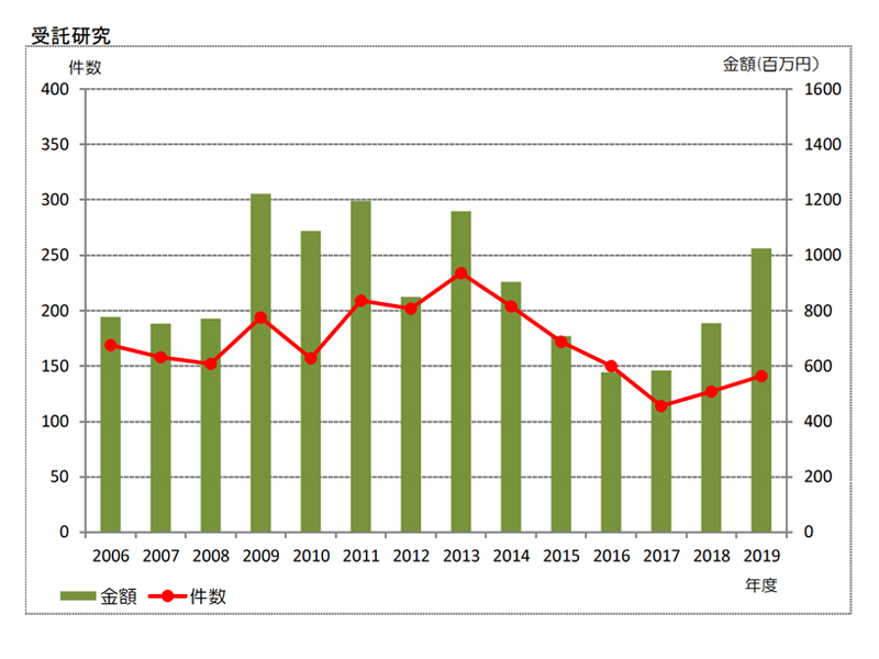 研究による外部資金獲得状況のグラフ（2006年～2019年）