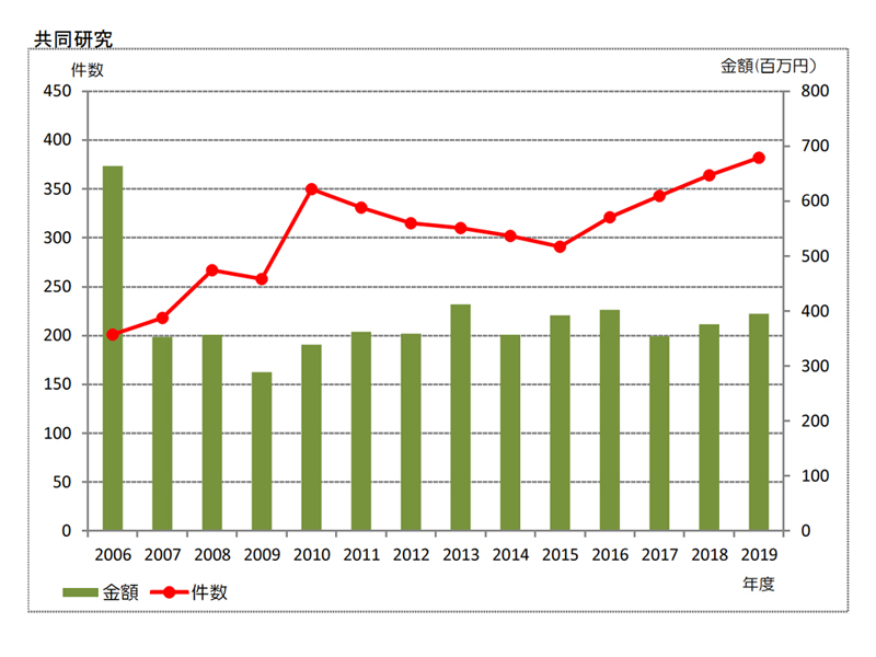 共同研究による外部資金獲得状況のグラフ（2006年～2019年）