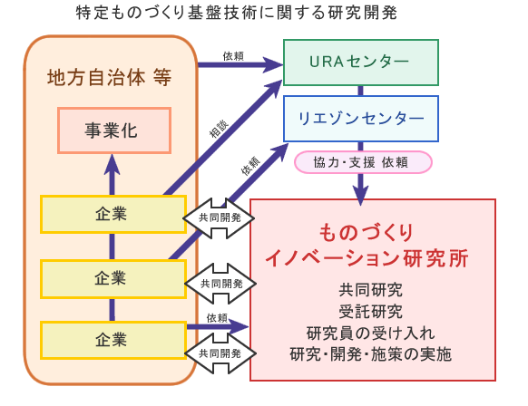 特定ものづくり基盤技術に関する研究開発関係図