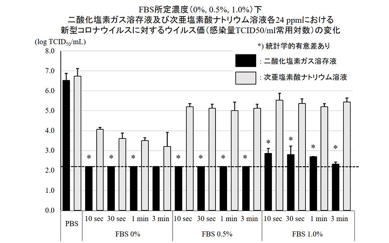 FBS所定濃度下二酸化塩素ガス溶存液および次亜塩素酸ナトリウム溶液各24ppmにおける新型コロナウイルスに対するウイルス価の変化