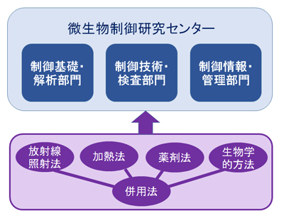 図3 本研究センターの組織図と対象制御法