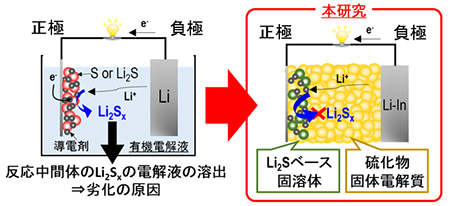 Li2Sベース固溶体と硫化物固体電解質を組み合わせた正極を評価した全固体電池