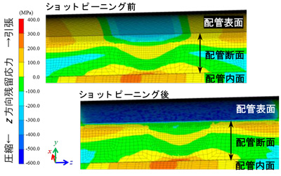 開発したシステムで解析した残留応力（溶接部へのショットピーニング施工により、配管表面に圧縮力が導入されている）