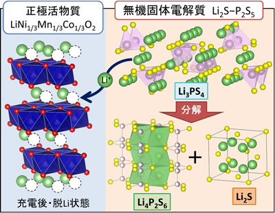 充電後NMC-LPS正極複合体中で生じるLPSの分解反応