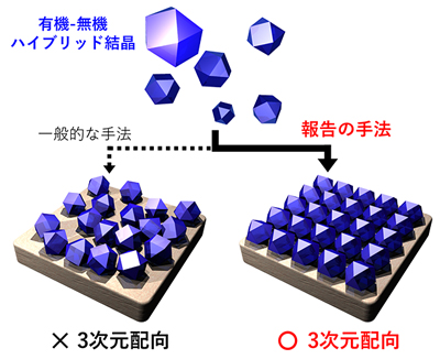 等方的形態の有機-無機ハイブリッド結晶を基板上で配向させる本技術のイメージ