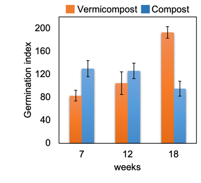 Fig. 2 Vermicompost increased the germination index about twice as much as control compost 