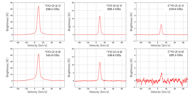 Six radio emission lines