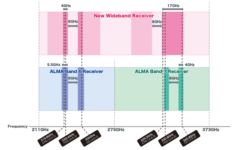 Schematic diagram of the observable frequency bands