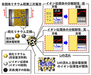 全固体電池は新しいフェーズへ！高エネルギー密度のリチウム硫黄二次電池を可能とする「正極」を開発―リチウムイオン電池を凌駕する次世代型全固体電池の実現に期待―