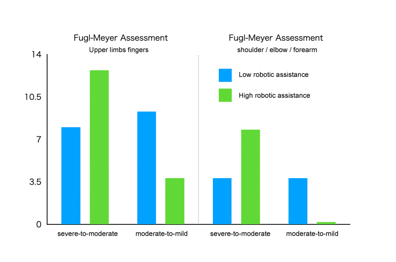 The findings in the study