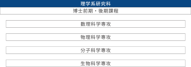 理学系研究科の構成図