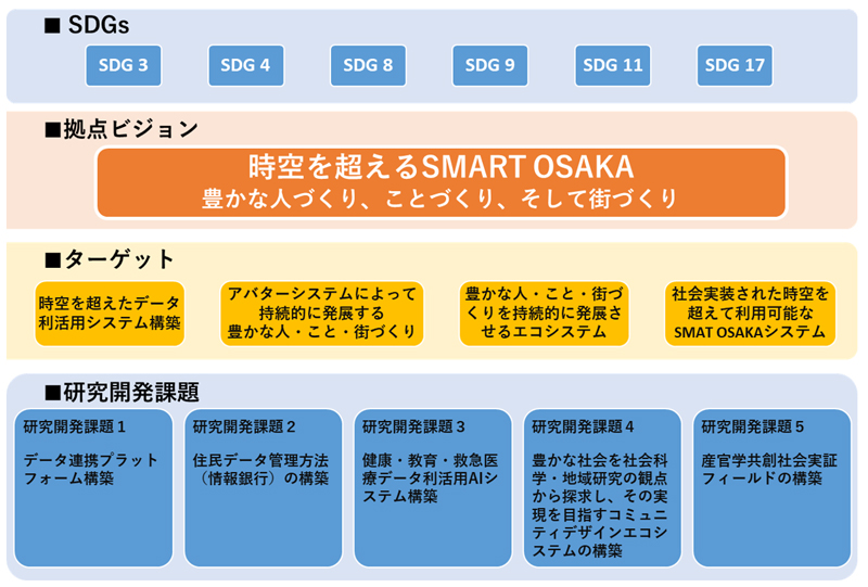 スマートシティ研究センター説明図2