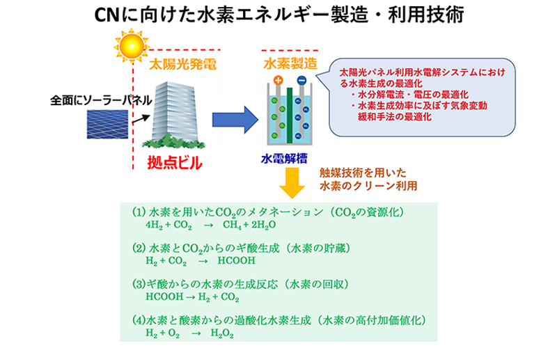 水素エネルギー製造・利用技術