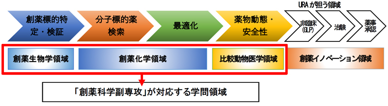 創薬の各ステージと取り組む分野